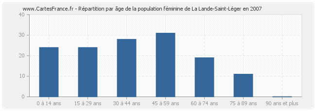 Répartition par âge de la population féminine de La Lande-Saint-Léger en 2007